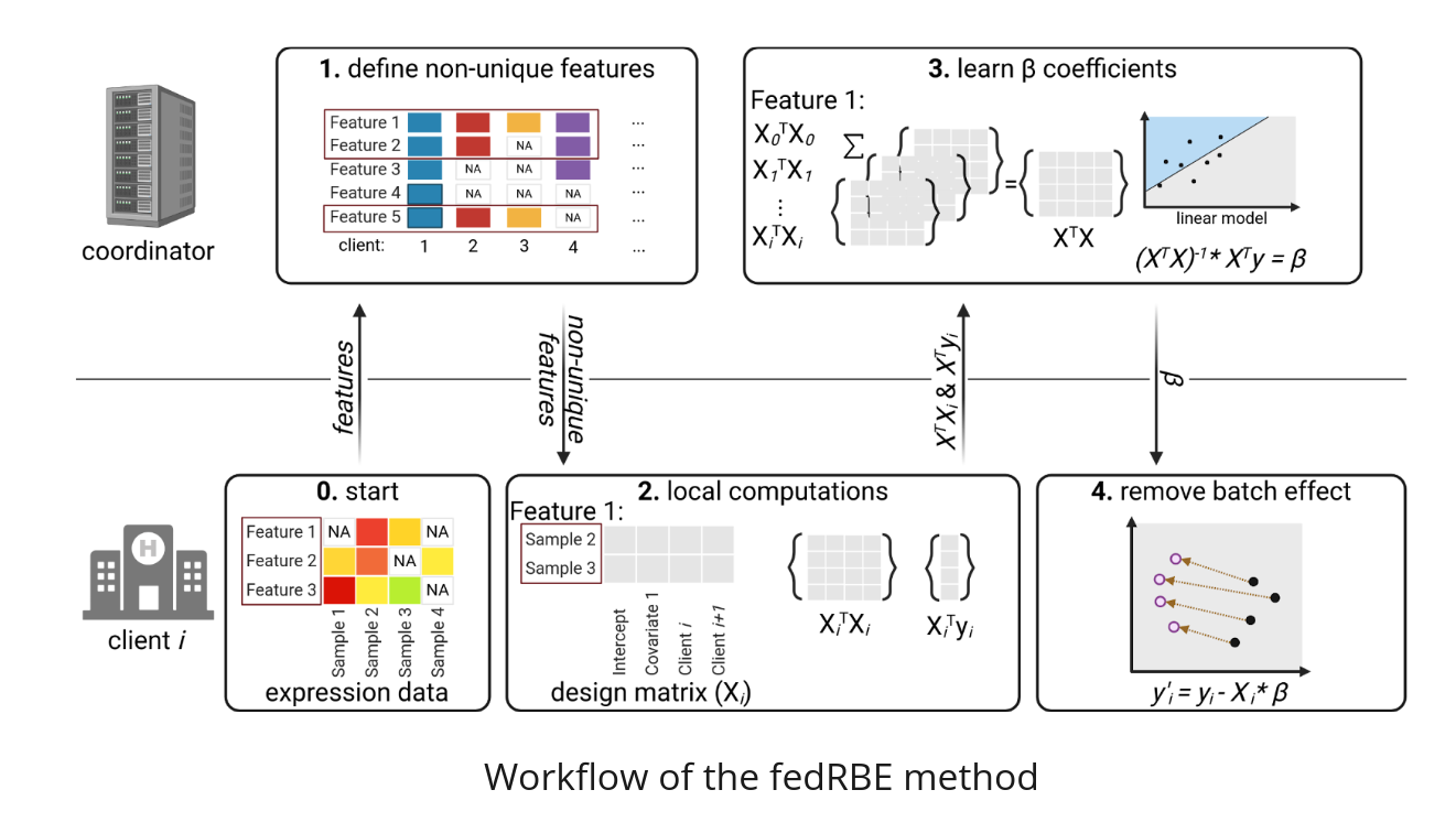 fedRBE architecture